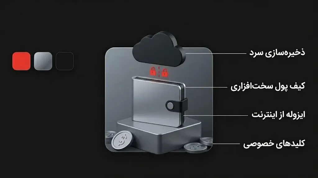بهترین کیف پول های سخت افزاری LINK (مناسب برای هولد و سرمایه&zwnj;گذاری بلندمدت) | کیف پول من