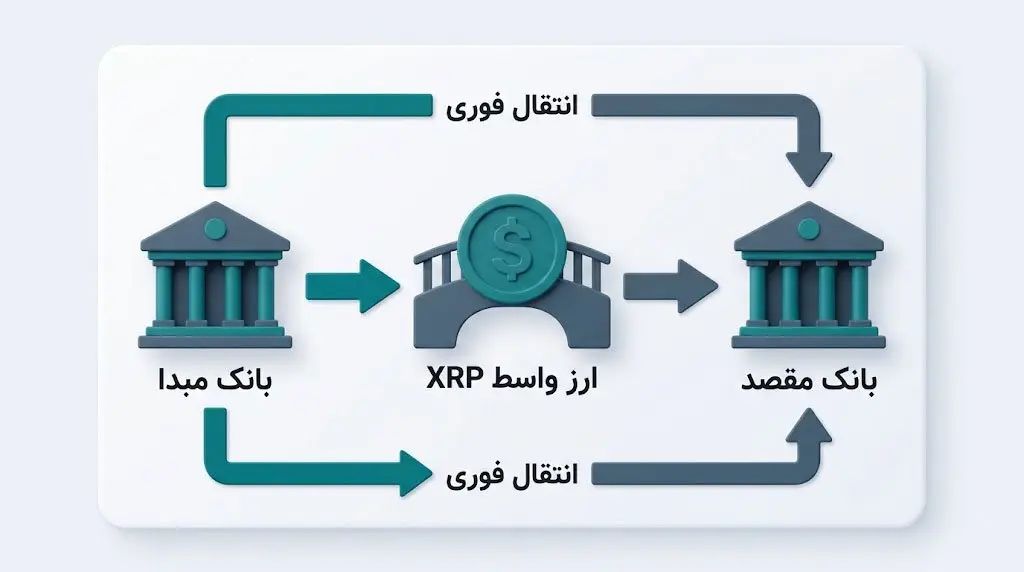 نقش Brad Garlinghouse در توسعه شبکه ریپل و بهبود سیستمهای پرداخت بینالمللی | کیف پول من