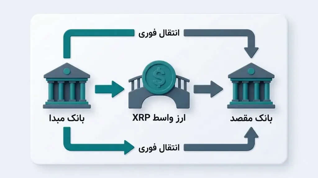 نقش Brad Garlinghouse در توسعه شبکه ریپل و بهبود سیستم&zwnj;های پرداخت بین&zwnj;المللی | کیف پول من