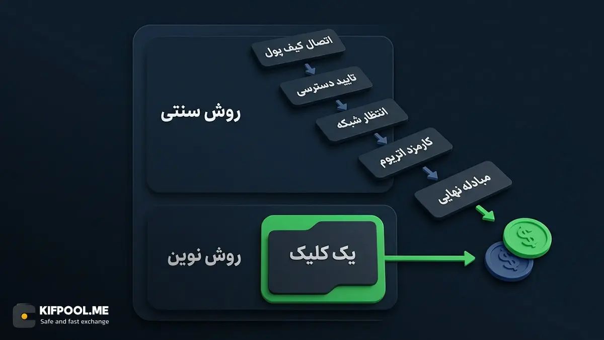 تسهیل کار با برنامههای مالی غیرمتمرکز یا DeFi | صرافی کیف پول من