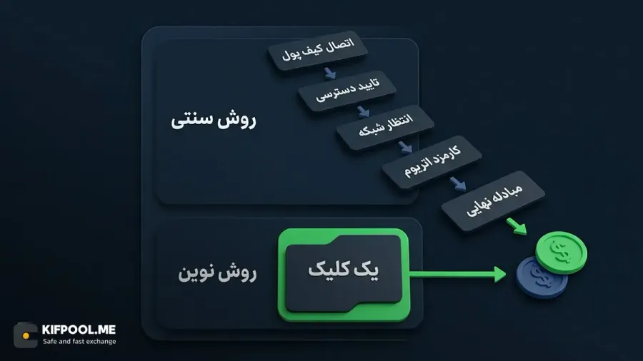 تسهیل کار با برنامههای مالی غیرمتمرکز یا DeFi | صرافی کیف پول من