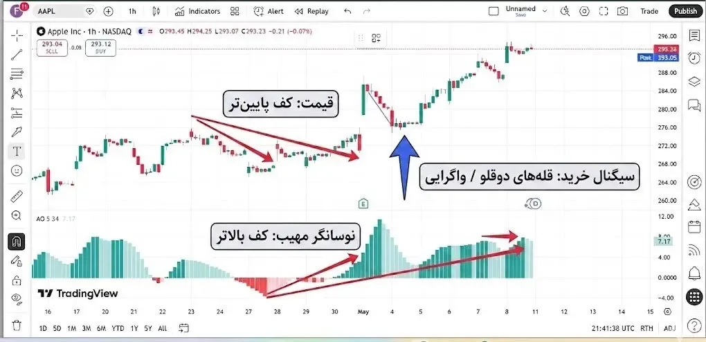 استراتژی قله های دوقلو یا Twin Peaks برای یافتن نقاط بازگشتی | کیف پول من