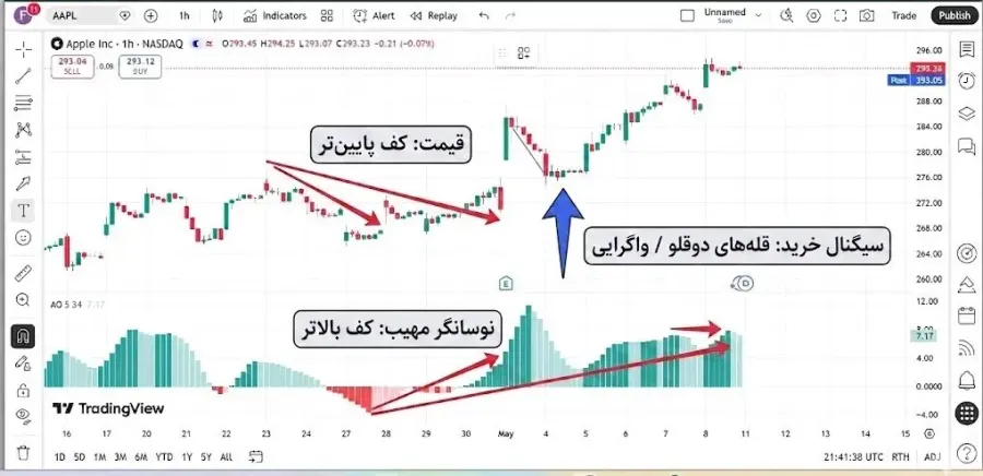 استراتژی قله های دوقلو یا Twin Peaks برای یافتن نقاط بازگشتی | کیف پول من
