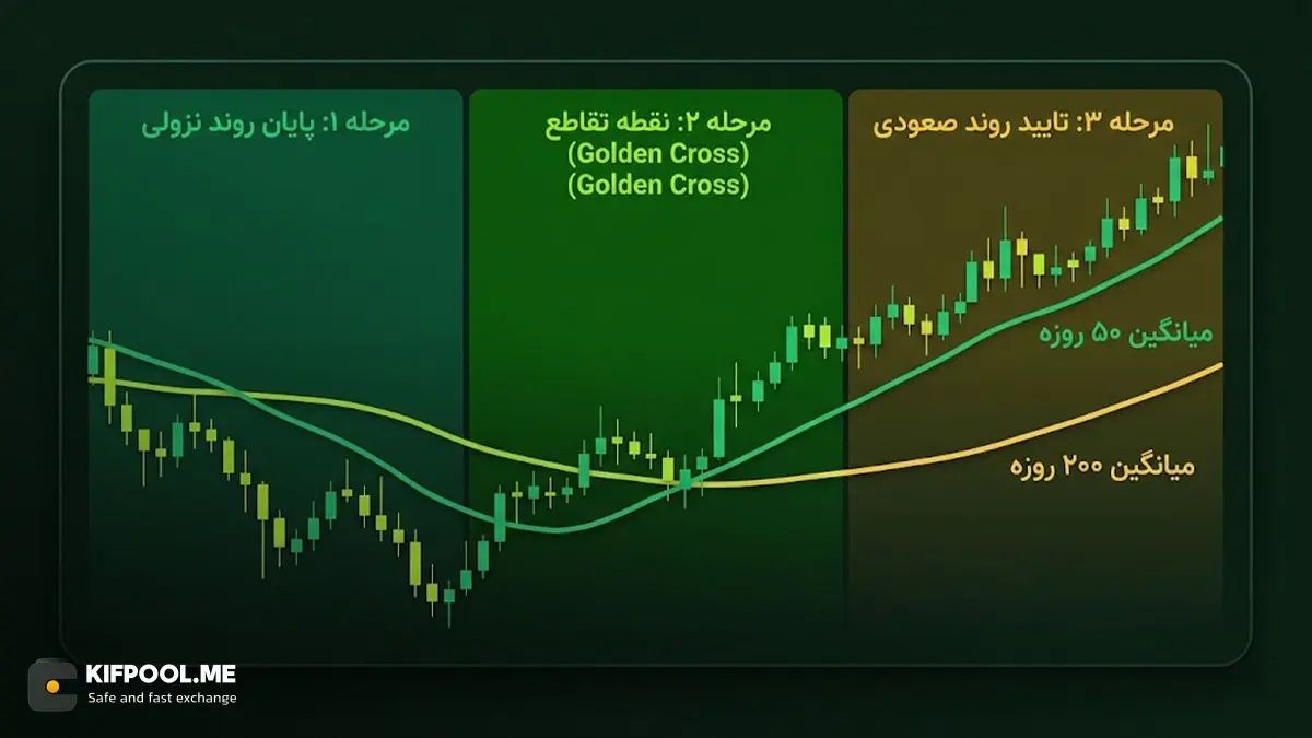 بررسی سه مرحله اصلی تشکیل تقاطع طلایی | صرافی کیف پول من