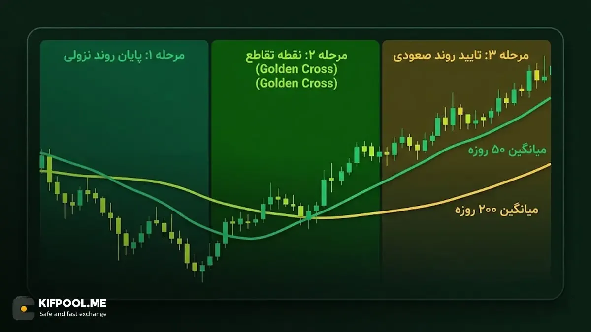بررسی سه مرحله اصلی تشکیل تقاطع طلایی | صرافی کیف پول من