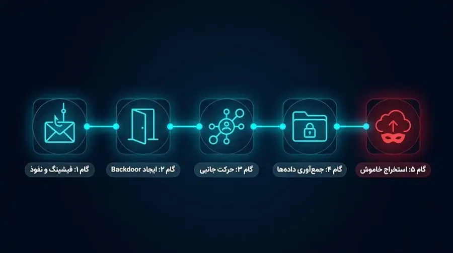 بررسی یک حمله APT | صرافی کیف پول من