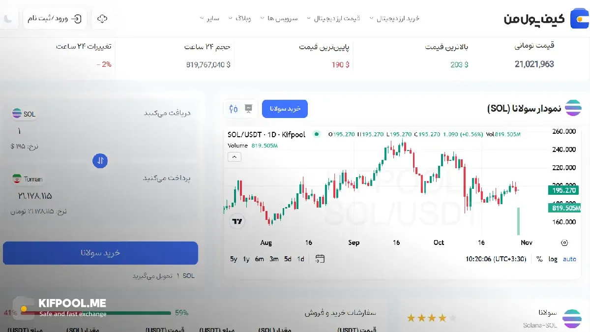 قیمت رمزارز سولانا| خرید ارز SOL در ایران | قیمت لحظه&zwnj;ای SOL|خرید سولانا|  صرافی ارز دیجیتال کیف پول من