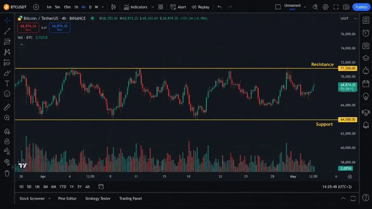 چگونه Choppy Market را تشخیص دهیم؟ | صرافی کیف پول من
