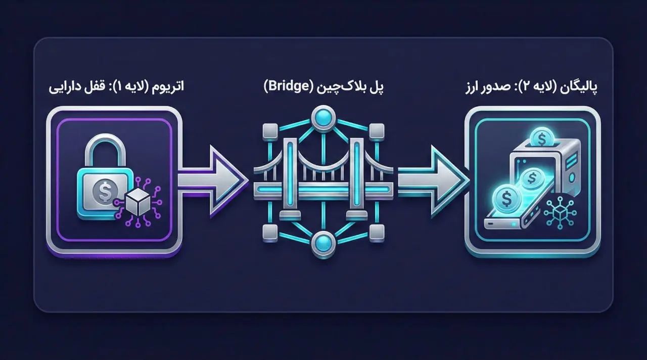 پل بلاک چین (Bridge) چیست و چگونه دارایی&zwnj;ها منتقل می&zwnj;شوند؟ | کیف پول من