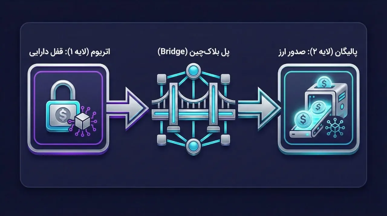 پل بلاک چین (Bridge) چیست و چگونه دارایی&zwnj;ها منتقل می&zwnj;شوند؟ | کیف پول من