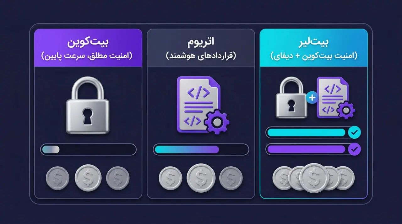 تفاوت&zwnj; های اساسی رویکرد بیت&zwnj; لیر در مقایسه با اتریوم | کیف پول من