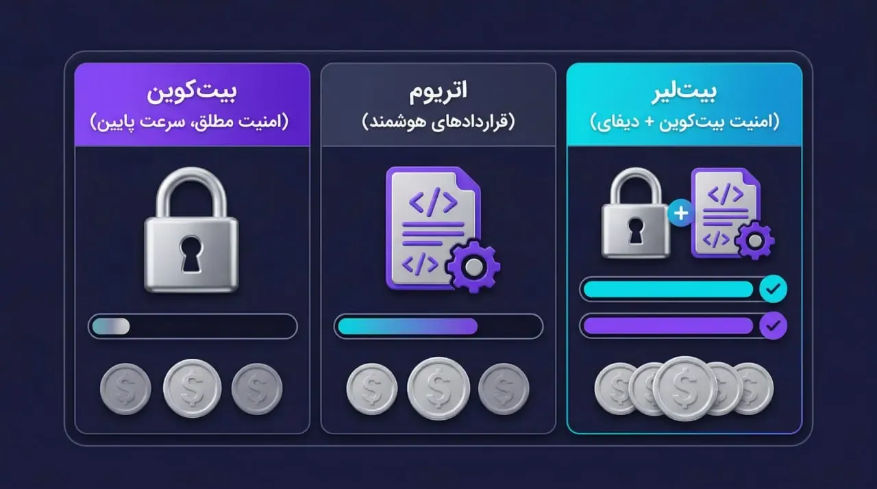 تفاوت&zwnj; های اساسی رویکرد بیت&zwnj; لیر در مقایسه با اتریوم | کیف پول من