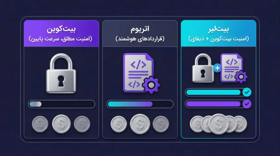 تفاوت های اساسی رویکرد بیت لیر در مقایسه با اتریوم | کیف پول من