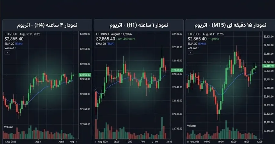قانون طلایی ضریب 4 تا 6: چگونه فاصله منطقی میان تایم فریمها را محاسبه کنیم؟ | کیف پول من