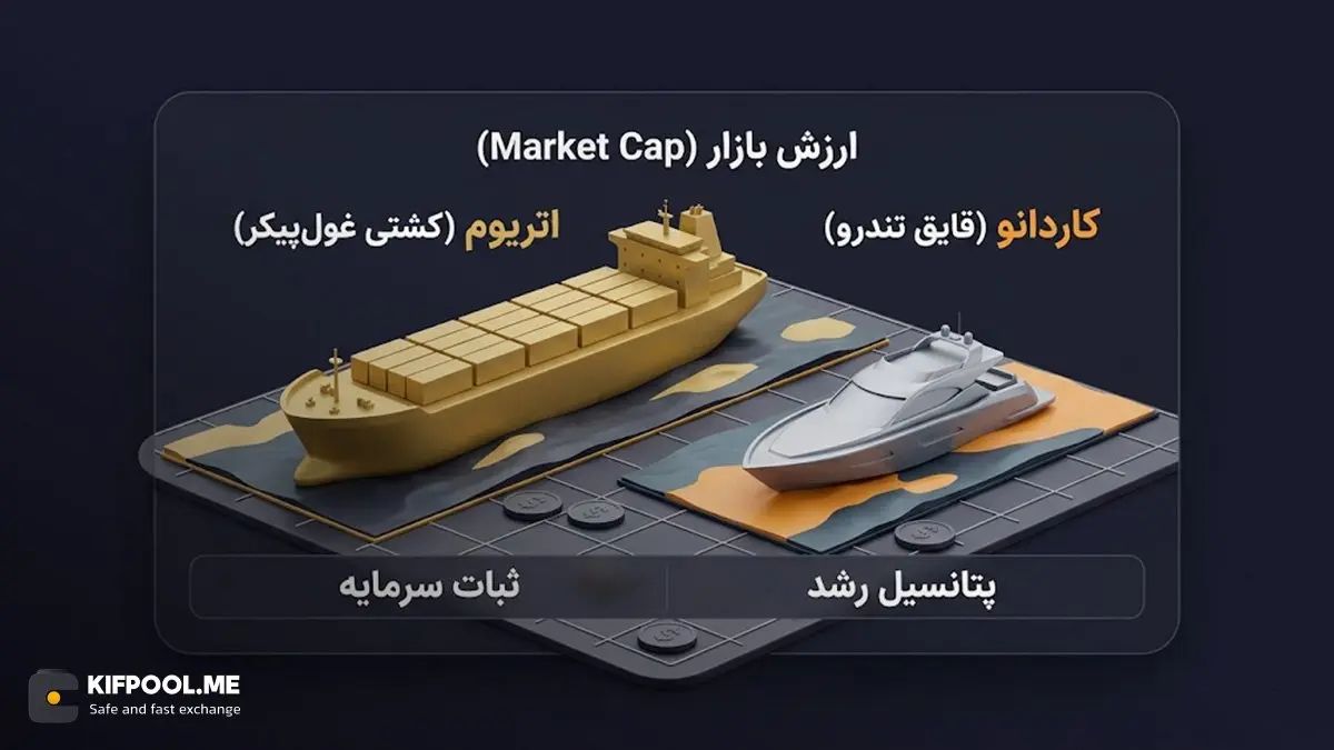 ارزش بازار (Market Cap) | صرافی کیف پول من