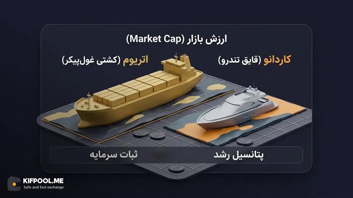 ارزش بازار (Market Cap) | صرافی کیف پول من