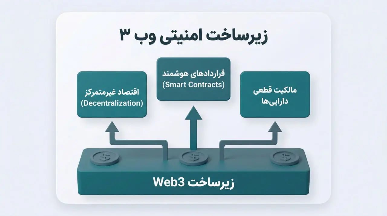نقش وب ۳ (Web3) و اقتصاد غیرمتمرکز در پایداری مدلهای هیبریدی | کیف پول من