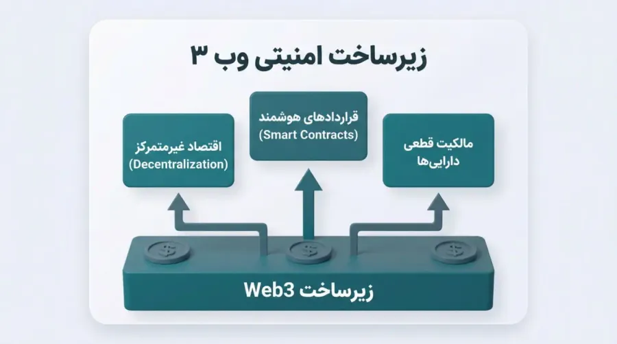 نقش وب ۳ (Web3) و اقتصاد غیرمتمرکز در پایداری مدلهای هیبریدی | کیف پول من