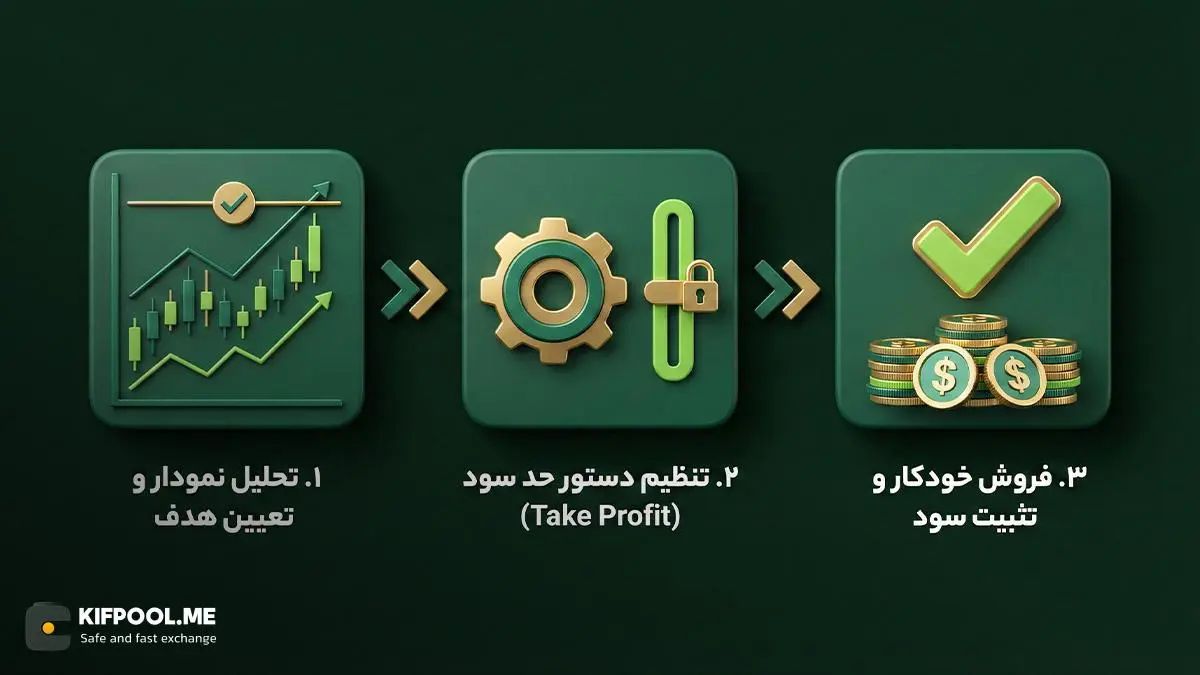 ارتباط مستقیم هدف قیمتی با حد سود Take Profit در معاملات | کیف پول من
