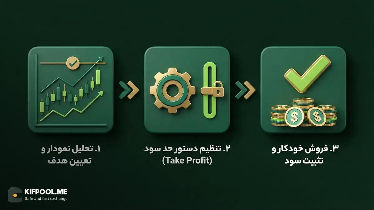 ارتباط مستقیم هدف قیمتی با حد سود Take Profit در معاملات | کیف پول من