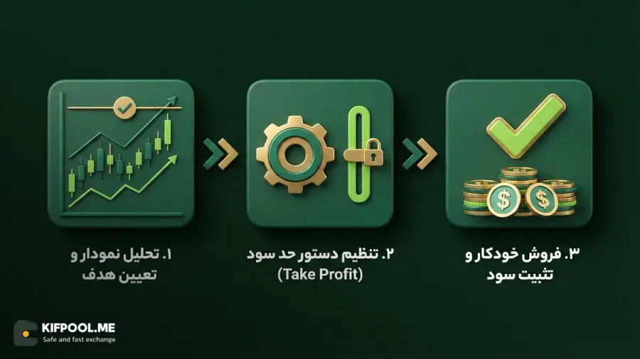 ارتباط مستقیم هدف قیمتی با حد سود Take Profit در معاملات | کیف پول من