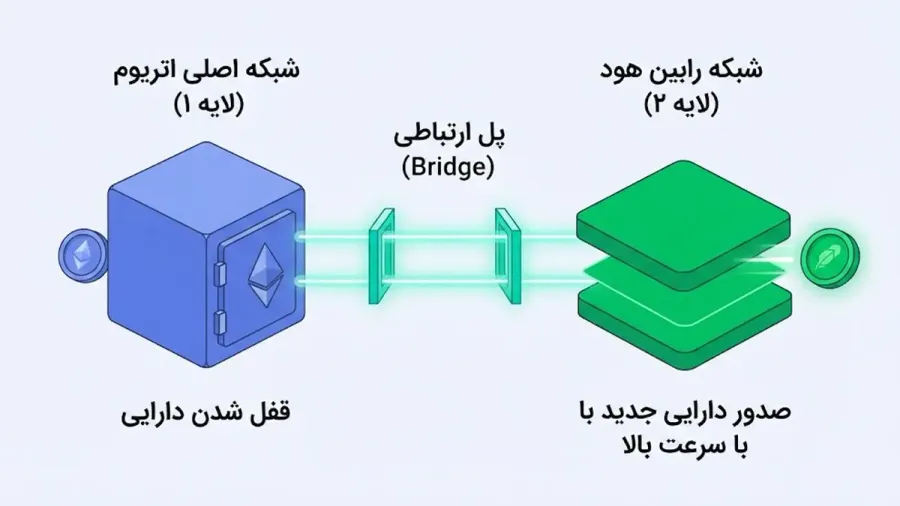 نحوهی انتقال دارایی ها و تعامل با شبکه | صرافی کیف پول من