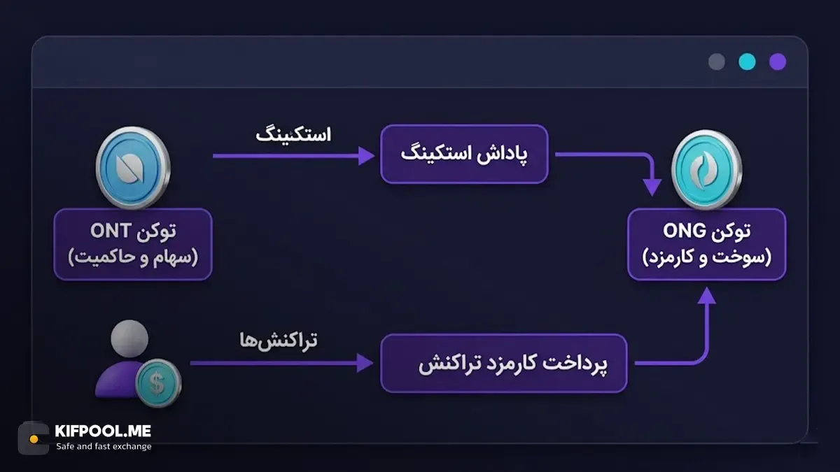 شبکه Ontology چگونه کار می&zwnj;کند؟ | خرید تتر | صرافی کیف پول من