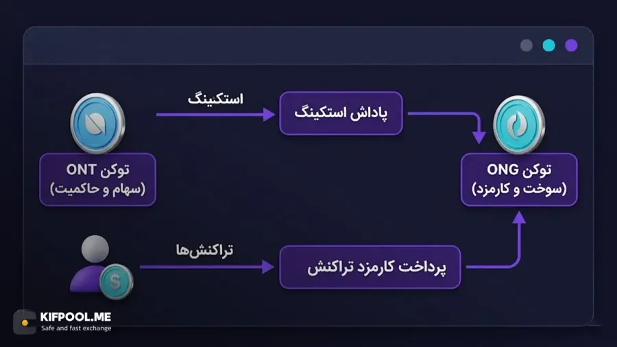 شبکه Ontology چگونه کار میکند؟ | خرید تتر | صرافی کیف پول من