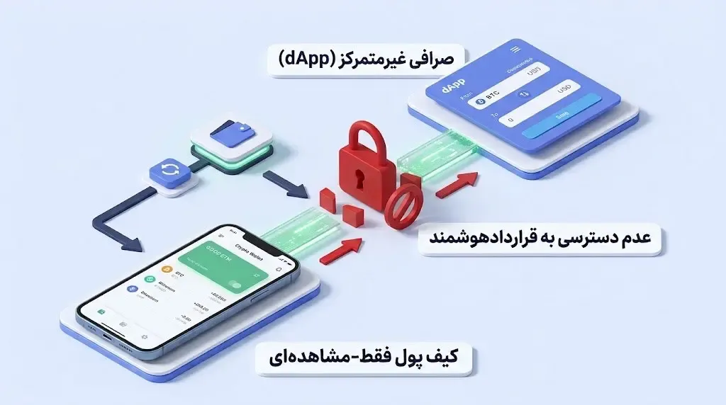 ناتوانی در امضای قراردادهای هوشمند و تعامل با برنامه‌های غیرمتمرکز (dApps) | صرافی کیف پول من