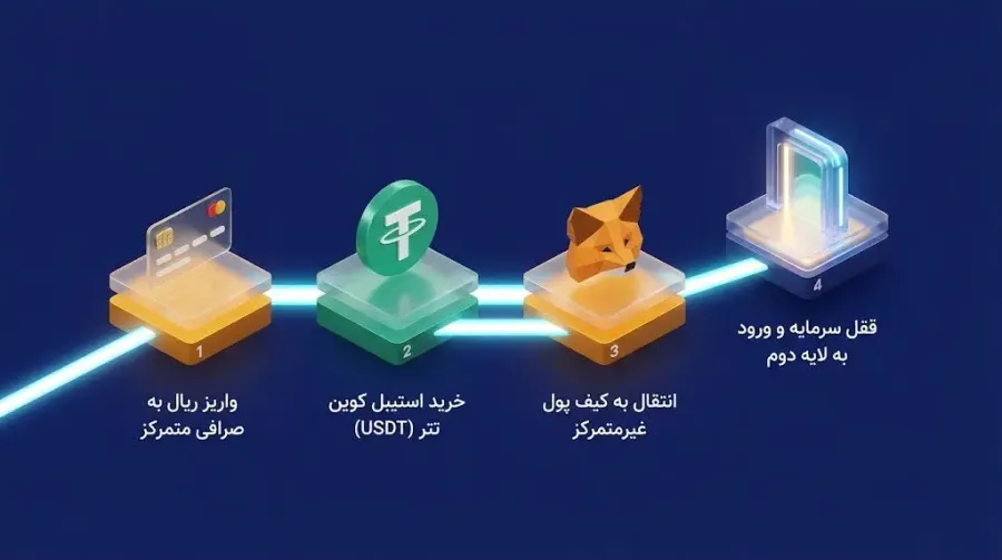 خرید تتر و استیبل کوینها برای تامین نقدینگی کانالها | صرافی کیف پول من