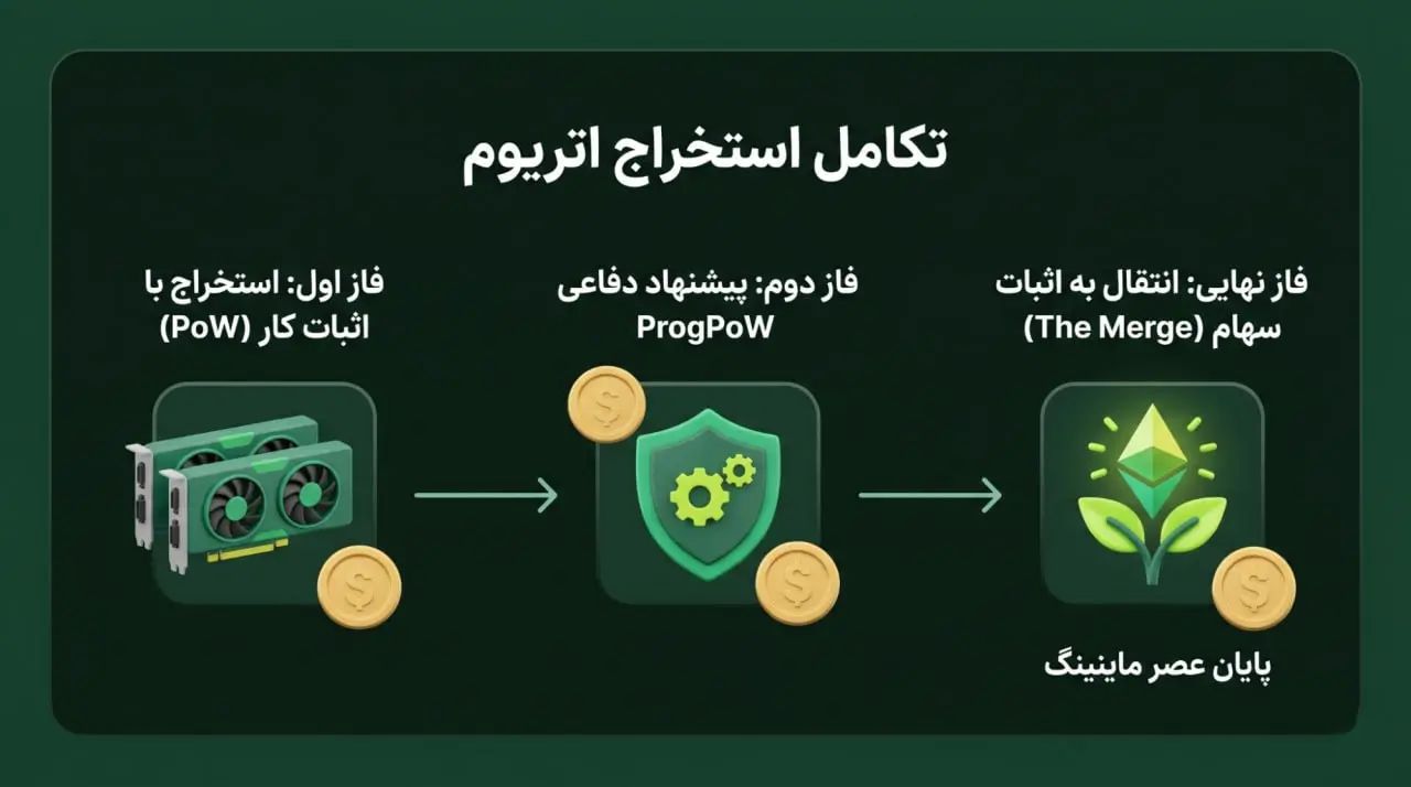 جایگاه ProgPoW در تاریخ تکامل اتریوم و انتقال به اثبات سهام (PoS) | کیف پول من