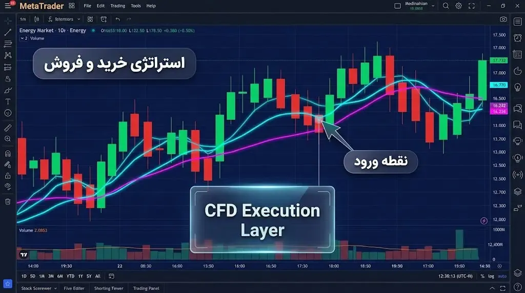 تفاوت گزینه‌های معاملاتی Call و Put در بازار نفت | صرافی کیف پول من