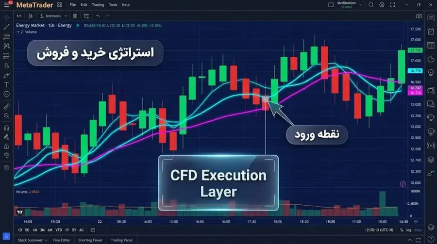 تفاوت گزینههای معاملاتی Call و Put در بازار نفت | صرافی کیف پول من
