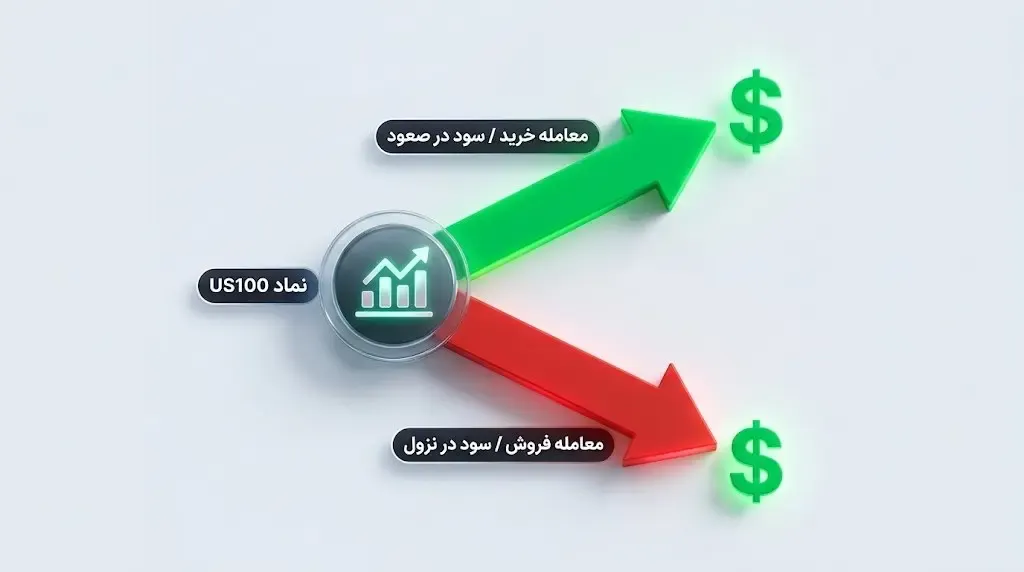 معرفی شاخص نزدک در بازار فارکس و آشنایی با نماد US100 | صرافی کیف پول من