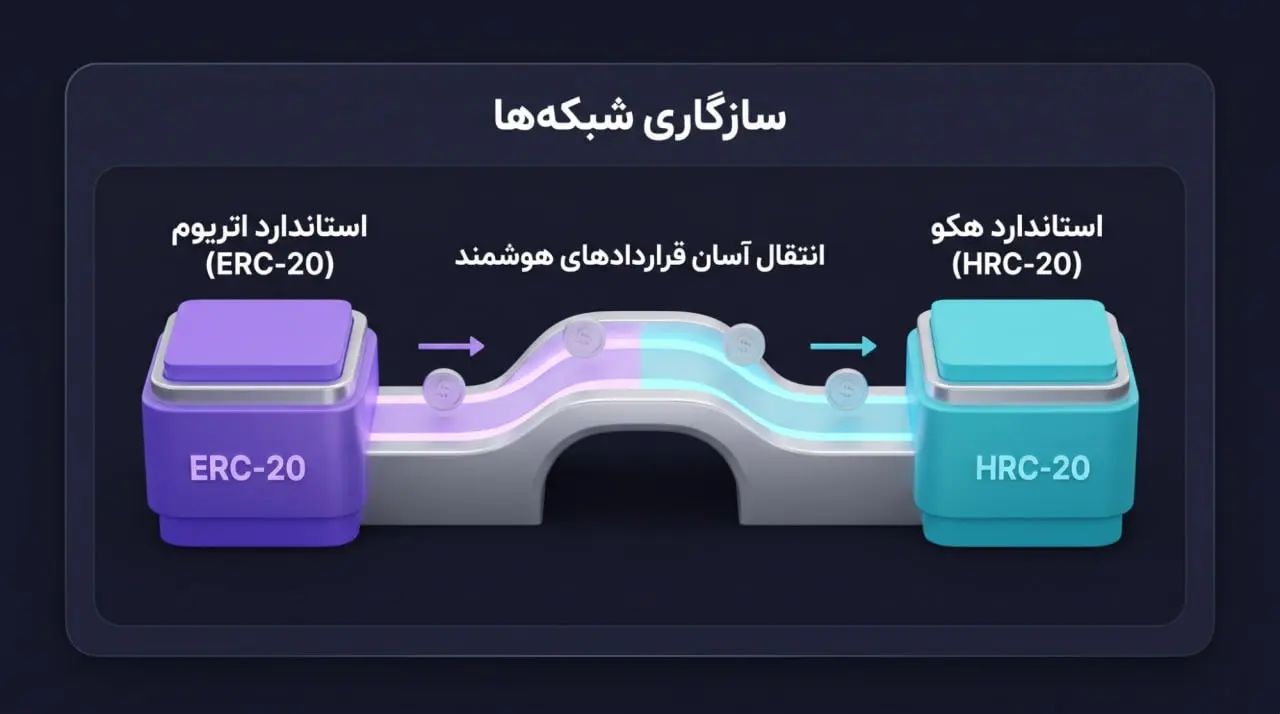 آشنایی با استاندارد HRC-20 در شبکهی هکو چین | صرافی کیف پول من