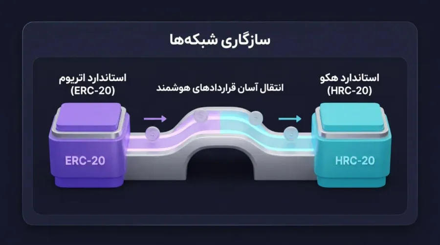 آشنایی با استاندارد HRC-20 در شبکهی هکو چین | صرافی کیف پول من
