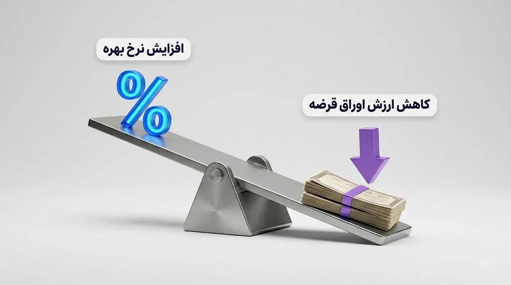 تاثیر تغییرات نرخ بهره بر اقتصاد کلان و بازارهای مالی سنتی | کیف پول من