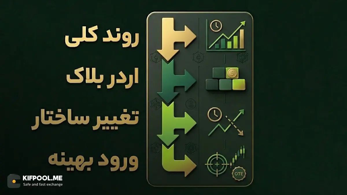 چگونه با استراتژی پرایس اکشن ICT معامله کنیم؟ | صرافی کیف پول من