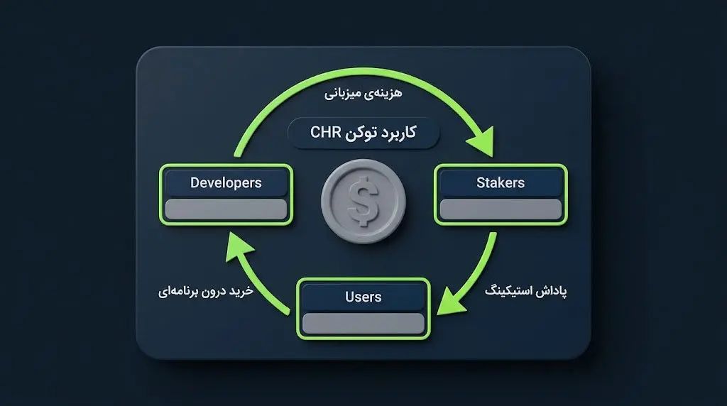 مکانیزم عرضه و تقاضا | چه عواملی به ارز دیجیتال CHR ارزش میبخشند؟ | صرافی کیف پول من