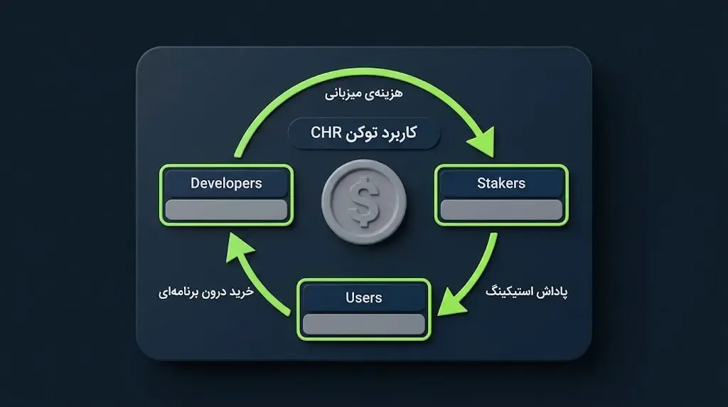 مکانیزم عرضه و تقاضا | چه عواملی به ارز دیجیتال CHR ارزش می‌بخشند؟ | صرافی کیف پول من