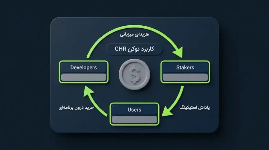 مکانیزم عرضه و تقاضا | چه عواملی به ارز دیجیتال CHR ارزش میبخشند؟ | صرافی کیف پول من