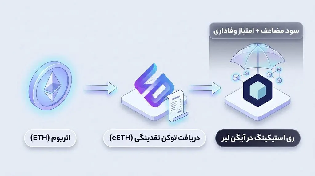 پروتکل آیگن لیر - EigenLayer چیست و چه نقشی در این اکوسیستم دارد؟ | کیف پول من