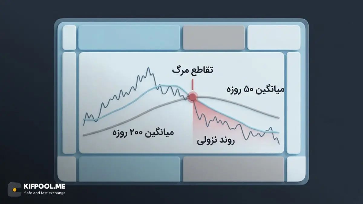 تقاطع مرگ دقیقا چگونه روی نمودار قیمت شکل می&zwnj;گیرد؟ | کیف پول من