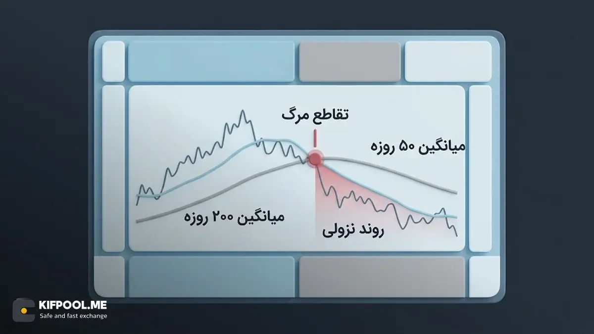 تقاطع مرگ دقیقا چگونه روی نمودار قیمت شکل می&zwnj;گیرد؟ | کیف پول من
