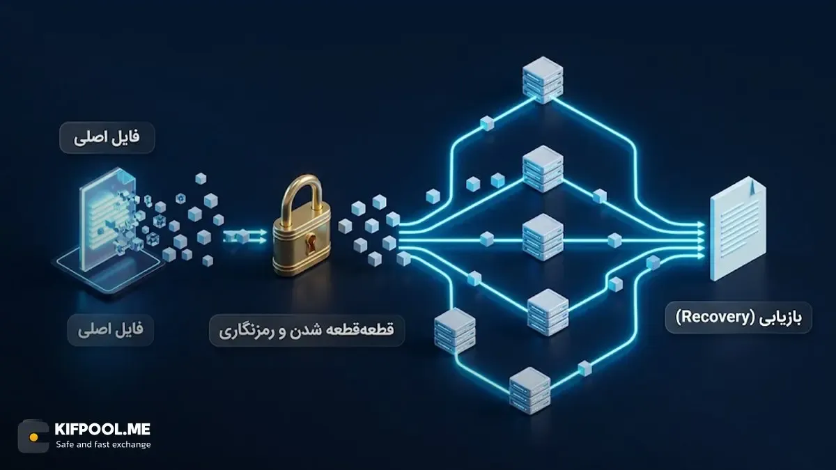 ذخیره سازی غیرمتمرکز چیست و چه هدفی دارد؟ | صرافی کیف پول من