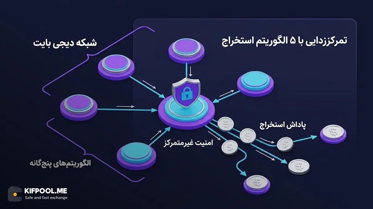 الگوریتم&zwnj;های پنج&zwnj;گانه&zwnj;ی استخراج در دیجی بایت | صرافی کیف پول من