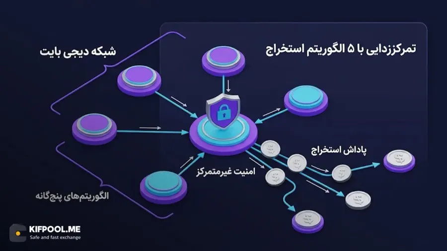 الگوریتمهای پنجگانهی استخراج در دیجی بایت | صرافی کیف پول من