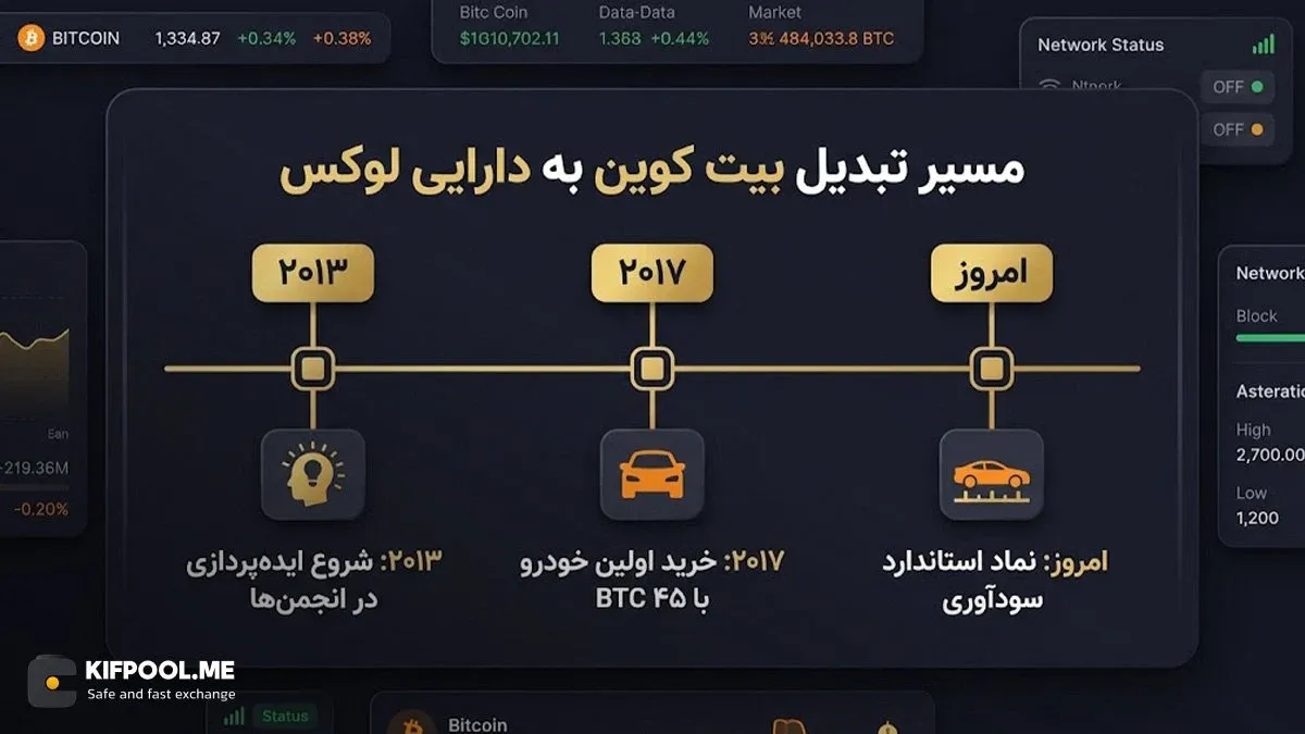 تاریخچه و ریشه شکل&zwnj;گیری When Lambo در بازار کریپتو | کیف پول من