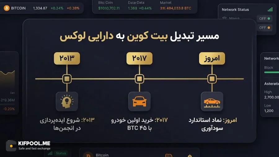 تاریخچه و ریشه شکلگیری When Lambo در بازار کریپتو | کیف پول من