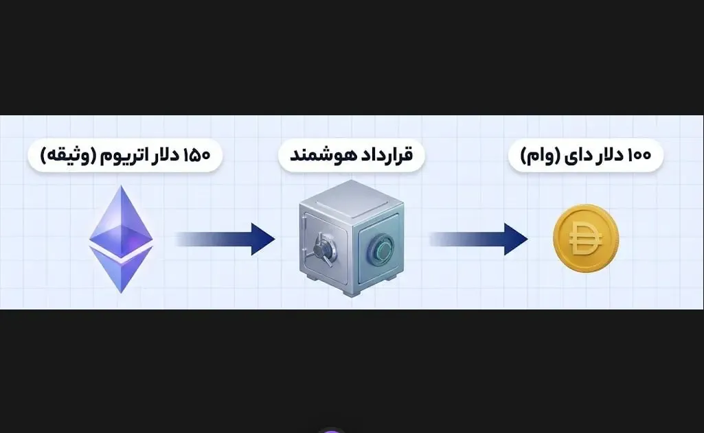 دای چگونه کار می‌کند و قراردادهای هوشمند چه نقشی در آن دارند؟ | صرافی کیف پول من